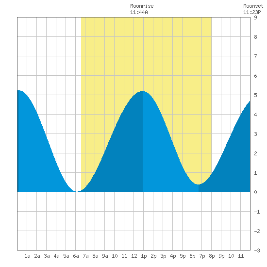 Clambank Creek tide chart for Friday, August 13, 2021