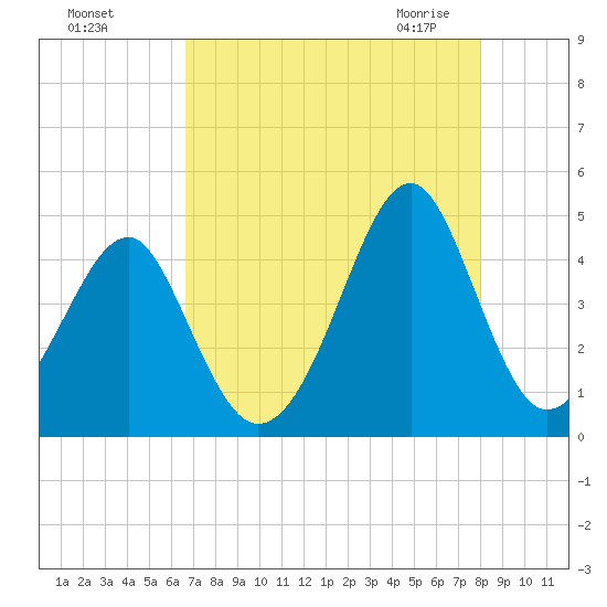 Clambank Creek tide chart for Tuesday, August 17, 2021