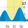 Clambank Creek tide chart for Tuesday, August 17, 2021