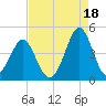 Clambank Creek tide chart for Wednesday, August 18, 2021