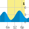 Clambank Creek tide chart for Sunday, August 1, 2021