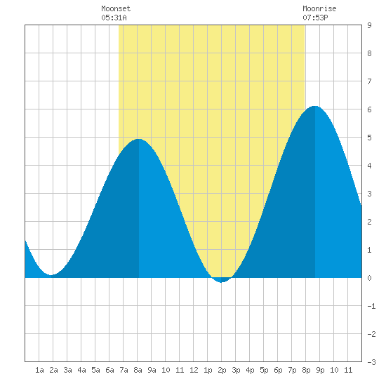 Clambank Creek tide chart for Saturday, August 21, 2021