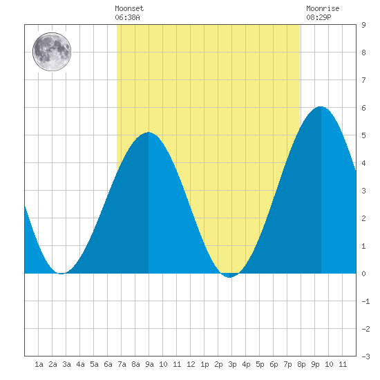Clambank Creek tide chart for Sunday, August 22, 2021