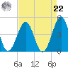 Clambank Creek tide chart for Sunday, August 22, 2021