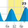 Clambank Creek tide chart for Monday, August 23, 2021