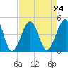 Clambank Creek tide chart for Tuesday, August 24, 2021