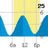 Clambank Creek tide chart for Wednesday, August 25, 2021