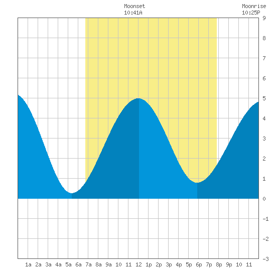 Clambank Creek tide chart for Thursday, August 26, 2021