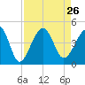 Clambank Creek tide chart for Thursday, August 26, 2021