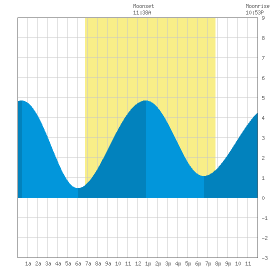 Clambank Creek tide chart for Friday, August 27, 2021