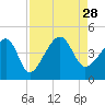 Clambank Creek tide chart for Saturday, August 28, 2021