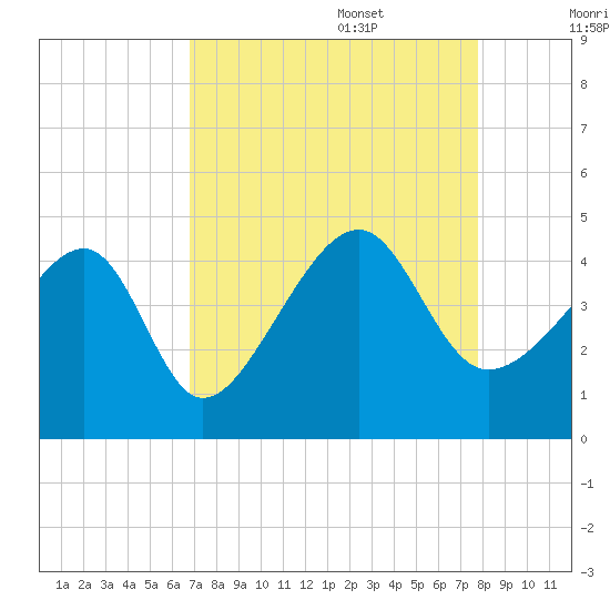 Clambank Creek tide chart for Sunday, August 29, 2021