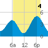 Clambank Creek tide chart for Wednesday, August 4, 2021