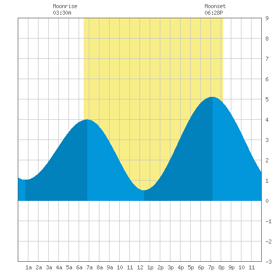 Clambank Creek tide chart for Thursday, August 5, 2021