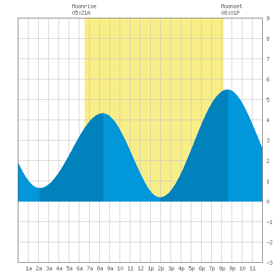 Clambank Creek tide chart for Saturday, August 7, 2021
