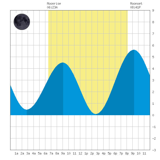 Clambank Creek tide chart for Sunday, August 8, 2021