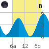Clambank Creek tide chart for Sunday, August 8, 2021