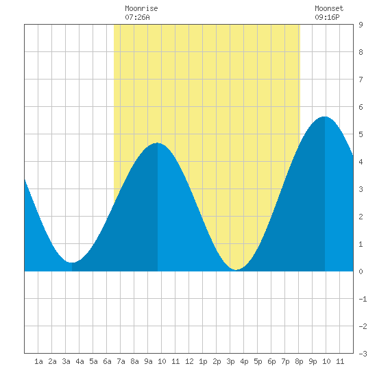 Clambank Creek tide chart for Monday, August 9, 2021