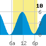 Clambank Creek tide chart for Friday, September 10, 2021