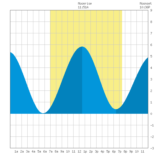 Clambank Creek tide chart for Saturday, September 11, 2021