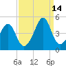 Clambank Creek tide chart for Tuesday, September 14, 2021