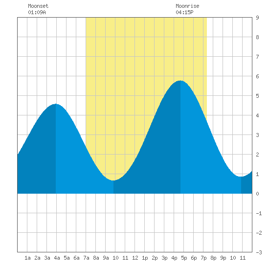 Clambank Creek tide chart for Wednesday, September 15, 2021