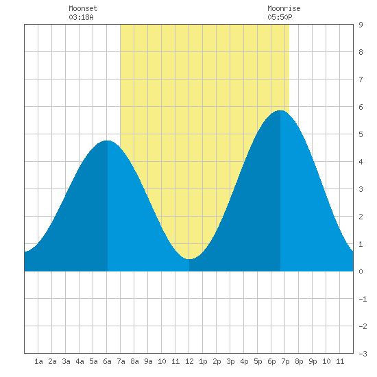 Clambank Creek tide chart for Friday, September 17, 2021