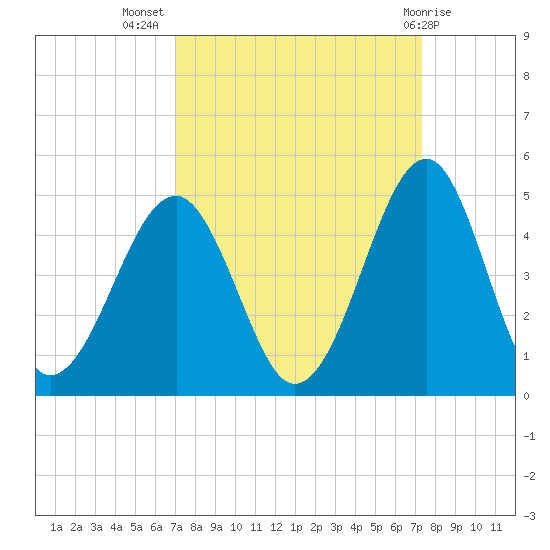 Clambank Creek tide chart for Saturday, September 18, 2021