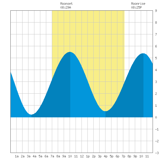 Clambank Creek tide chart for Wednesday, September 22, 2021