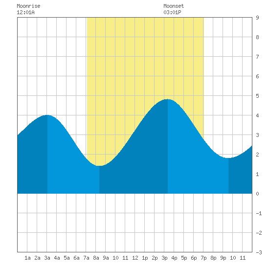 Clambank Creek tide chart for Wednesday, September 29, 2021