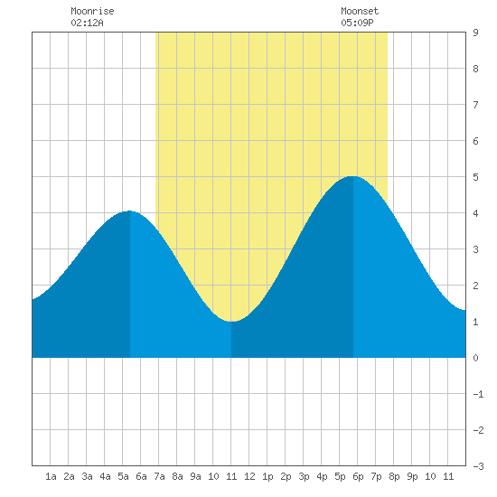 Clambank Creek tide chart for Thursday, September 2, 2021