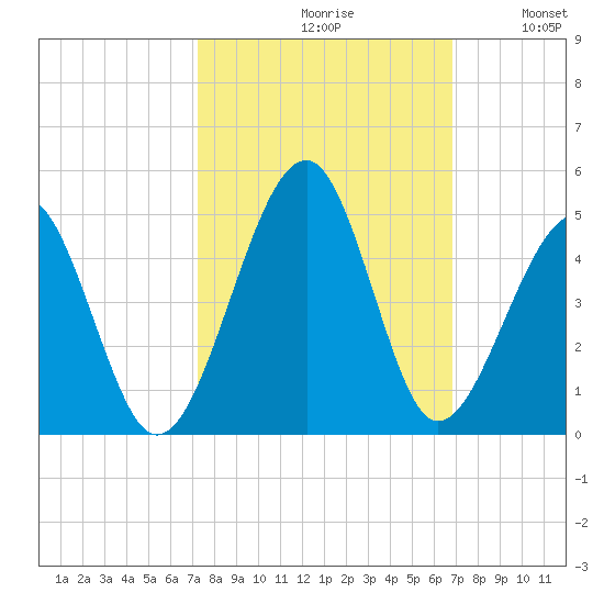 Clambank Creek tide chart for Sunday, October 10, 2021