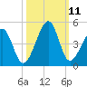 Clambank Creek tide chart for Monday, October 11, 2021