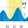 Clambank Creek tide chart for Wednesday, October 13, 2021