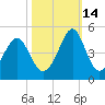 Clambank Creek tide chart for Thursday, October 14, 2021