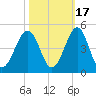 Clambank Creek tide chart for Sunday, October 17, 2021