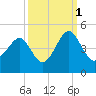 Clambank Creek tide chart for Friday, October 1, 2021