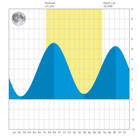 Clambank Creek tide chart for Wednesday, October 20, 2021