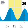 Clambank Creek tide chart for Wednesday, October 20, 2021
