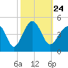 Clambank Creek tide chart for Sunday, October 24, 2021