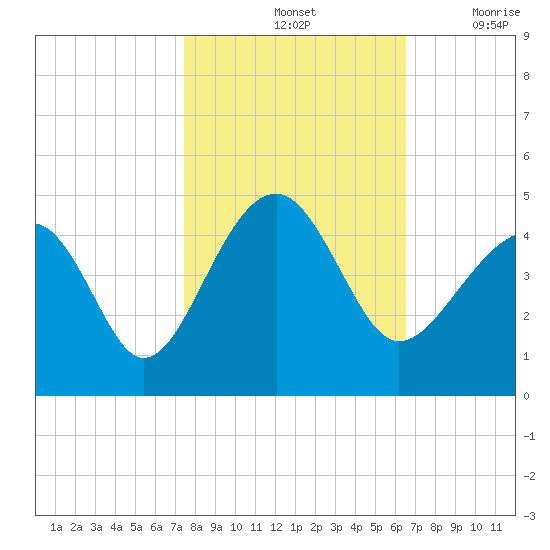 Clambank Creek tide chart for Monday, October 25, 2021