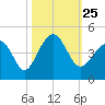 Clambank Creek tide chart for Monday, October 25, 2021