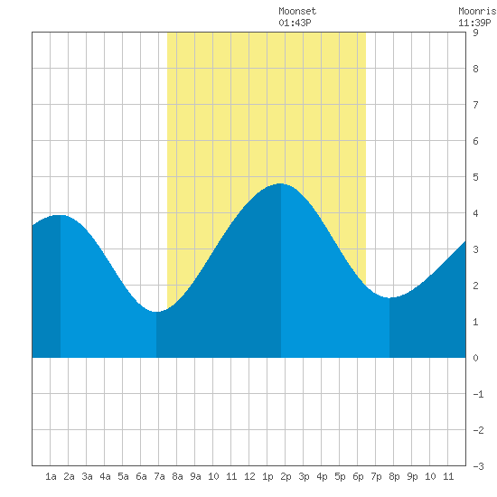 Clambank Creek tide chart for Wednesday, October 27, 2021