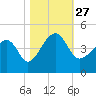 Clambank Creek tide chart for Wednesday, October 27, 2021