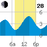 Clambank Creek tide chart for Thursday, October 28, 2021