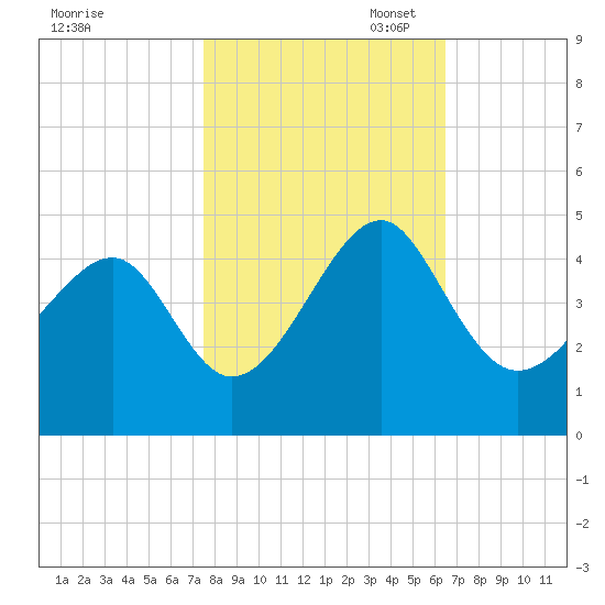 Clambank Creek tide chart for Friday, October 29, 2021