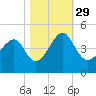 Clambank Creek tide chart for Friday, October 29, 2021