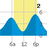 Clambank Creek tide chart for Saturday, October 2, 2021