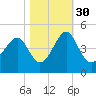 Clambank Creek tide chart for Saturday, October 30, 2021