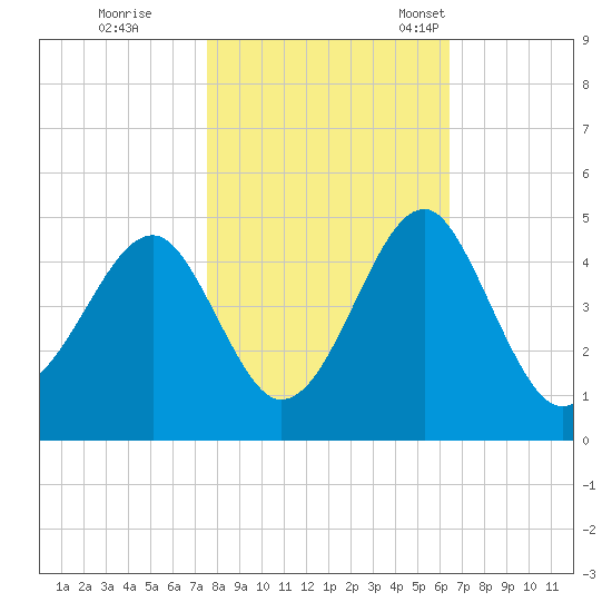 Clambank Creek tide chart for Sunday, October 31, 2021